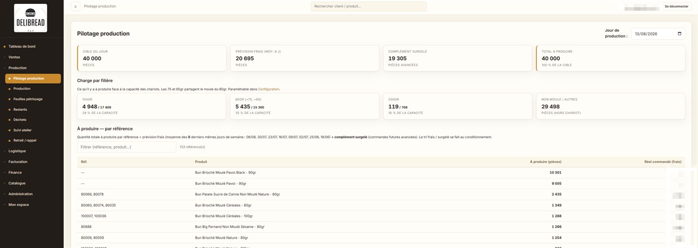 Écran de pilotage de production de DELIBREAD : cible du jour, prévision, complément surgelé, charge par filière et quantités à produire par référence.